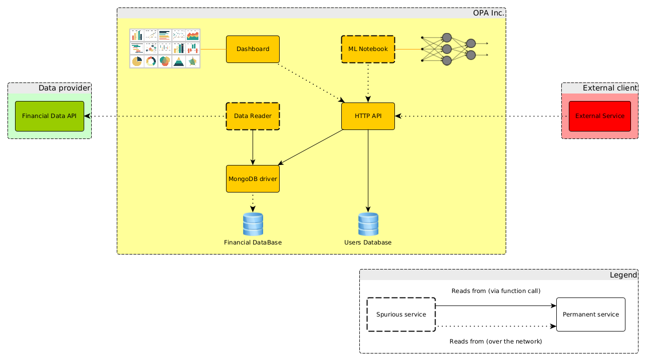 Overall architecture of the project
