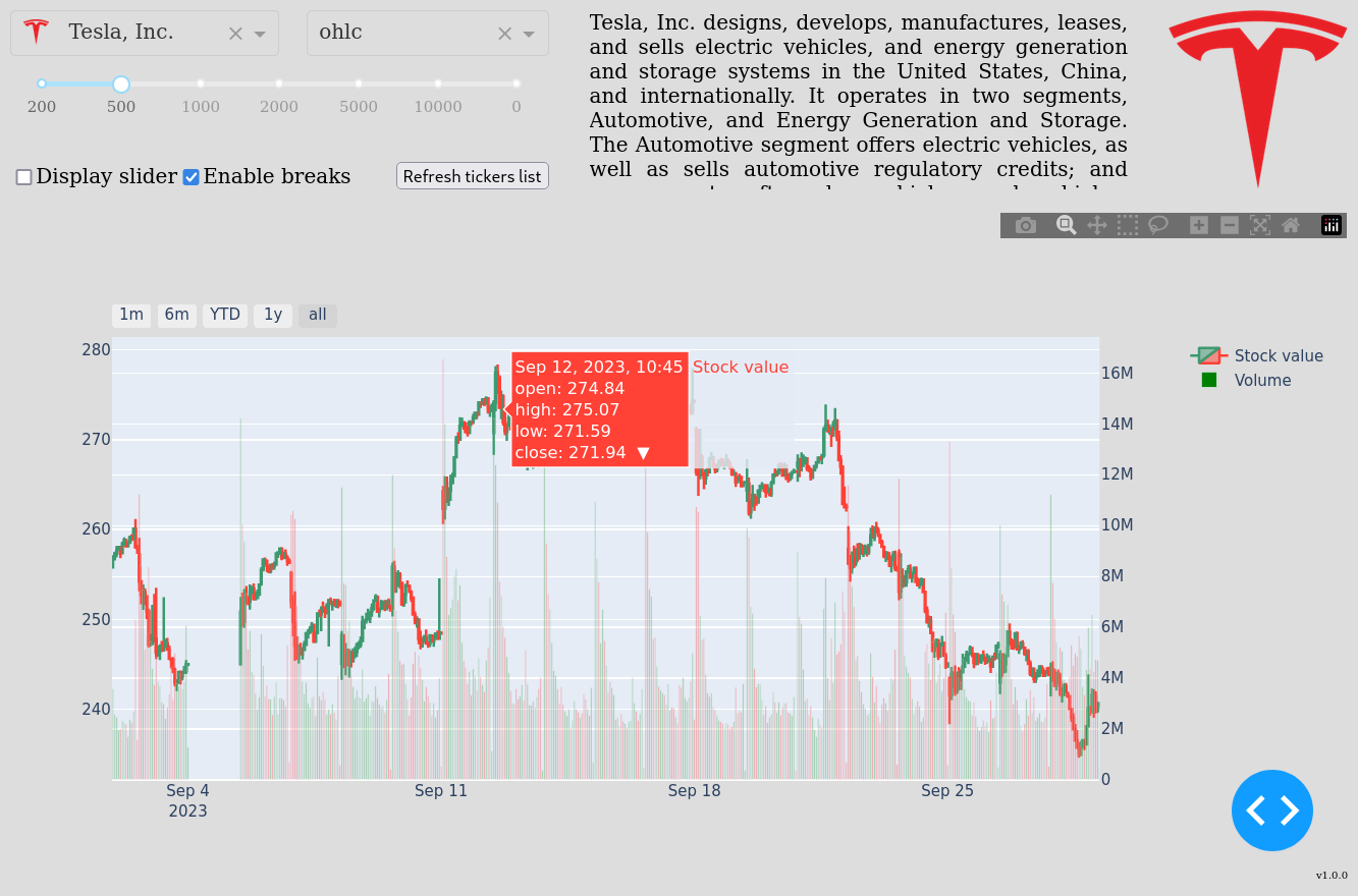 OHLC values for Tesla stock