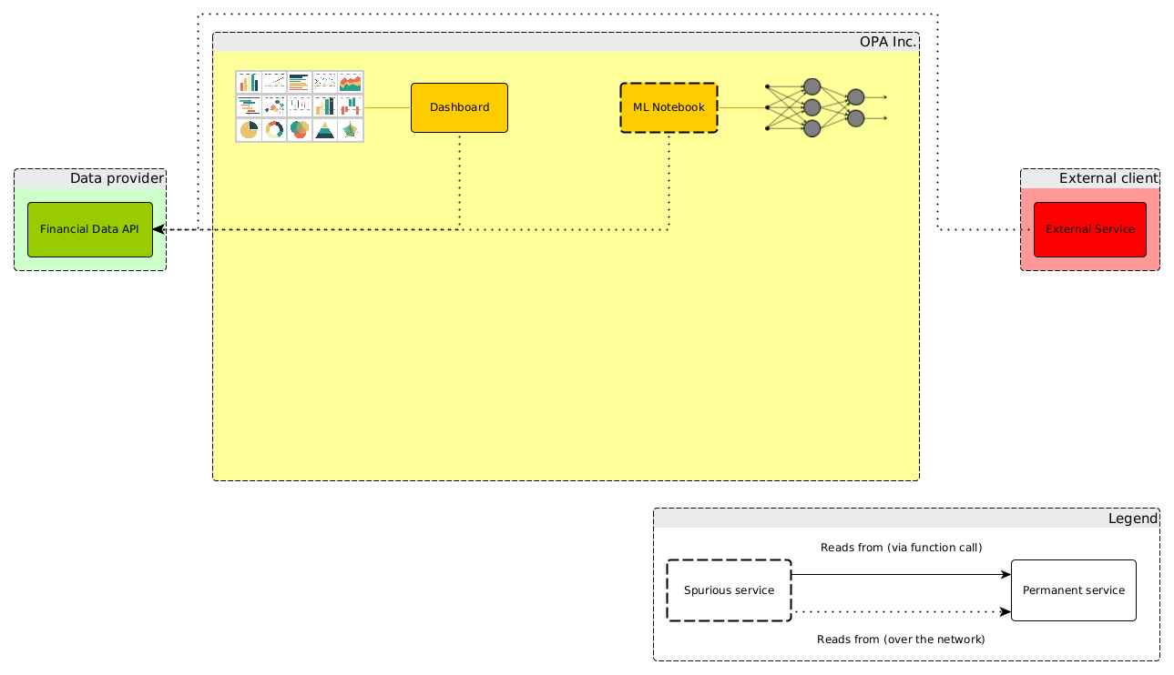 Reading the external API over the network